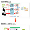 トヨタ自動車がJERAと共同で開発したスイープ充電システム。トヨタとJERAは2020年代半ばに供給電力量約10万kWhの導入を目指している。