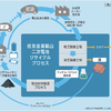 住友金属鉱山の二次電池再資源化の流れ。複数のレアメタルを回収できる。