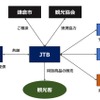 鎌倉市での観光型MaaSの取り組み構成