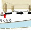 カントの概念。カーブで軌道の片側を嵩上げして左右の高さを一定に保ち遠心力を軽減、輪重を分散させる。
