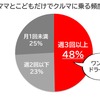 ドライバーとこどもだけでクルマに乗る頻度