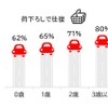 「クルマと赤ちゃんのいる暮らし」あるある経験（荷下ろしで往復）