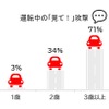 「クルマと赤ちゃんのいる暮らし」あるある経験（運転中の見て！攻撃）