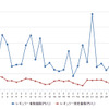 レギュラーガソリン実売価格（「e燃費」調べ）