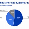 旧車のメンテナンスはどのように行っているか