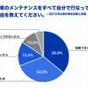 旧車のメンテナンスをすべて自分で行なっている理由