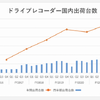 高付加価値化するドラレコ…変わる市況の中での“進化”