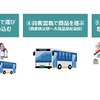 路線バスを活用した貨客混載（一部重複）