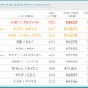 2022年個人間カーシェア人気車種ランキング