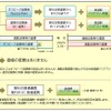 3月18日からの東京電車特定区間内における運賃の概要。オフピーク定期券の発売と同時にバリアフリー運賃転嫁も実施され、普通乗車券と通勤用定期券の全種に適用される。