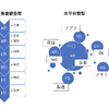 垂直統合型と水平分業型の抽象化した比較図。日本では自動車に限らず「系列」に沿った垂直統合型がまだ多いが、進化の速いIT業界では水平分業型が標準となっている。