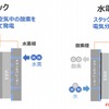 スタックの使い方：燃料電池（FC）と水電解