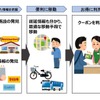 MaaS活用による地域住民と来訪者の回遊性向上に関する取り組みイメージ
