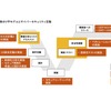 図1：開発のV字モデルとサイバーセキュリティ活動