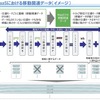 MaaSにおける移動関連データ