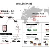 WILLER：MaaSにおけるデータ連携に関する論点