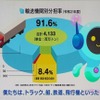 日本における物流の9割はトラックによって運ばれている