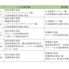 副社長の人事（2023年4月1日付）　※NIDECグループへの入社順