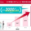 6kW普通充電器の受注が3000台突破