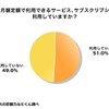 月額定額で利用できるサービス、サブスクリプションを利用していますか？