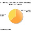 車のサブスクを利用してみたい、または今後も利用したいですか？