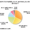 車のサブスクを利用していて、おすすめしたいポイントは何ですか？