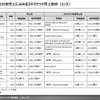 【調査レポート】コネクテッド領域におけるサプライヤー動向調査