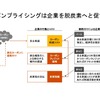 カーボンプライシングは企業を脱炭素へと促す手法（図2）