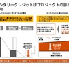 ボランタリークレジットはプロジェクトの排出削減を活用（図3）