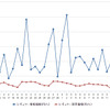 レギュラーガソリン実売価格（「e燃費」調べ）