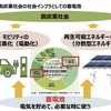 脱炭素社会の社会インフラとしての蓄電池