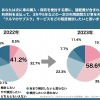 あなたは次に車の購入・保有を検討する際「クルマのサブスク」サービスをどの程度検討したいと思いますか（都内）