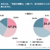 あなたは、「若者の車離れ」と聞いて、自分自身のことだと感じますか