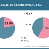 あなたは、自分名義の自動車を所有していますか