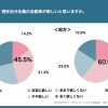 現在自分名義の自動車が欲しいと思いますか