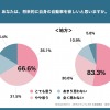 あなたは、将来的に自身の自動車を欲しいと思いますか