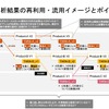 図4：脅威分析結果の再利用・流用イメージとポイント