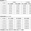 現行運賃と申請運賃の比較。