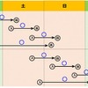 利用日を跨ぐ走行等の取扱い