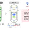 車載ワイヤーハーネスレス統合システムの概要