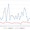 レギュラーガソリン実売価格（「e燃費」調べ）