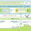 ラストワンマイル物流を実現するプラットフォームの概略図