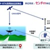 PPP-RTK方式のイメージ