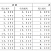 定期運賃の現行運賃と申請運賃の比較。