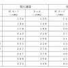 普通運賃におけるおもな区間の現行運賃と申請運賃の比較。