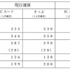 普通運賃におけるおもな区間の現行運賃と申請運賃の比較。