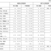 定期運賃におけるおもな区間の現行運賃と申請運賃の比較（大人1か月）。