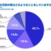 旧車の花粉対策はどのようなことをしていますか？