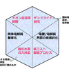 図4　全固体電池開発の課題（筆者作成）