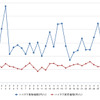 ハイオクガソリン実売価格（「e燃費」調べ）